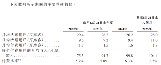 Soul卖情感价值，年入20亿