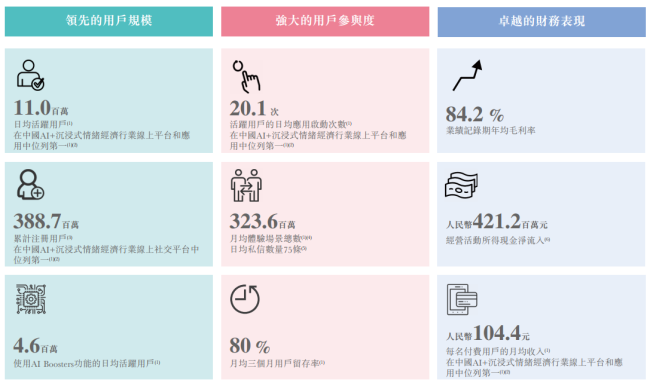 Soul卖情感价值，年入20亿